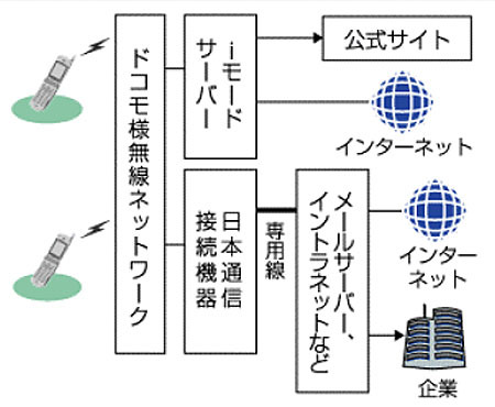 日本通信、ドコモ携帯電話を使った企業向けデータ通信専用線サービスを計画