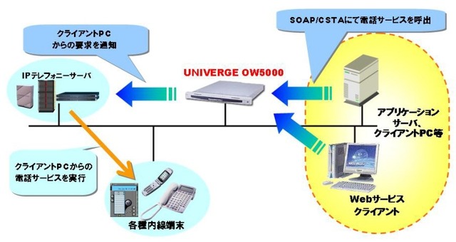 NECがソニー新本社に9,000台規模のIPテレフォニーシステムを納入〜Officeと電話機能を連携