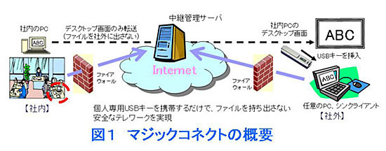 QoSと操作性を改善したUSBキー、シンクライアント——NTTアイティ、「マジックコネクト2.0」を開発