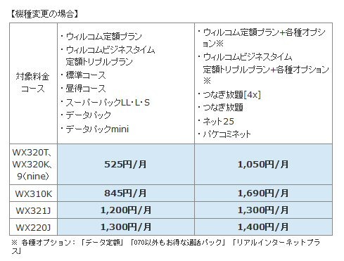 ウィルコム、「W-VALUE SELECT」サービスの対象機種を拡大