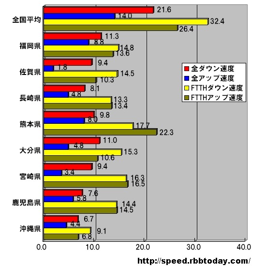【スピード速報】《夏の総集編》地方別・都道府県対抗・全回線&光回線速度比較