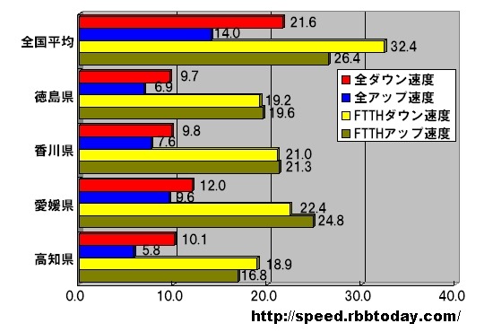 【スピード速報】《夏の総集編》地方別・都道府県対抗・全回線＆光回線速度比較