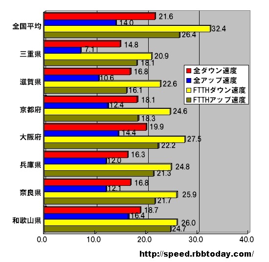 【スピード速報】《夏の総集編》地方別・都道府県対抗・全回線&光回線速度比較