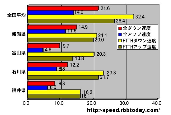 【スピード速報】《夏の総集編》地方別・都道府県対抗・全回線&光回線速度比較