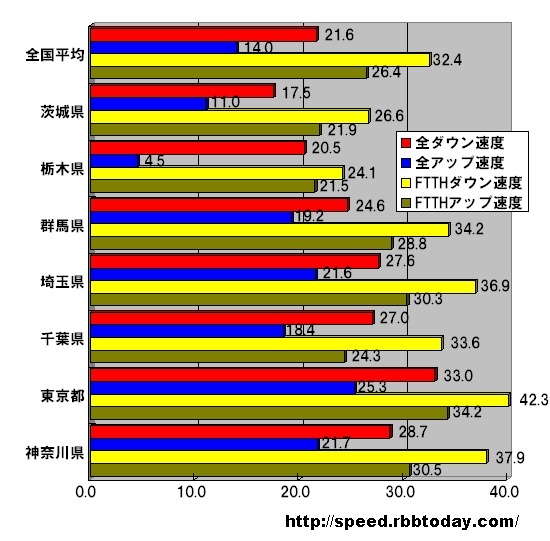 【スピード速報】《夏の総集編》地方別・都道府県対抗・全回線＆光回線速度比較