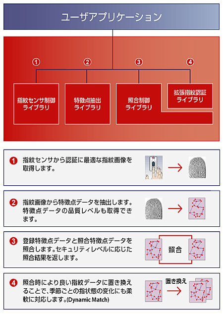 サイレックス・テクノロジー、真皮指紋認証製品のLinux対応SDKを発売