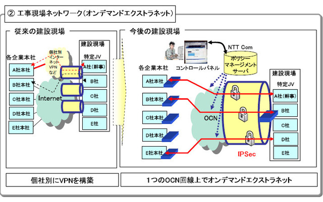 NTTCom、1物理回線で複数の暗号化通信が可能なIPv6 VPNサービス