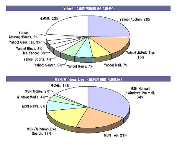 ネットの王道は？——「総利用時間」からみたポータルサイトの特性（ネットレイティングス調べ）