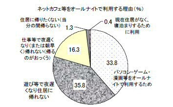 ネットカフェ等をオールナイトで利用する人の実態は？——厚生労働省調査