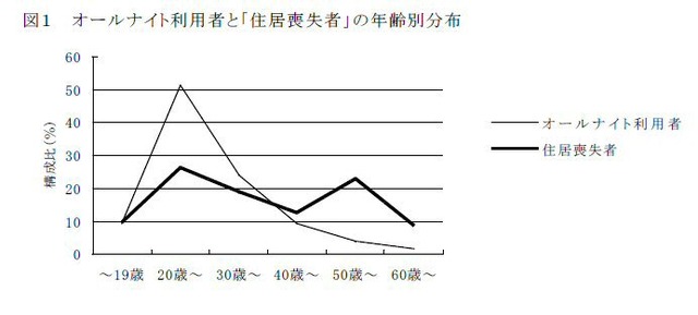 ネットカフェ等をオールナイトで利用する人の実態は？——厚生労働省調査