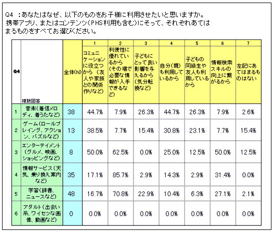 専業主婦が子どもに利用させたい携帯コンテンツは学習・音楽・情報サービス〜ホットリンク調査