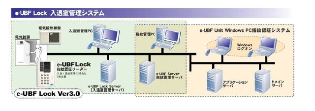 外部データベース、ネットワーク対応の指紋認証入退室管理システム——NTTコムウェア