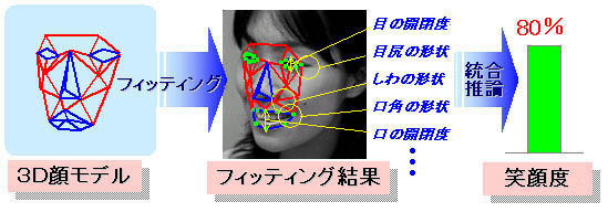 作り笑いもすぐばれる?——オムロン「リアルタイム笑顔度測定技術」