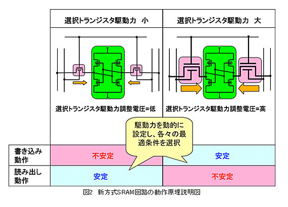 産総研、SRAMの新回路構成を考案〜従来比1.5倍の動作安定、22nm世代メモリの問題解決にメド