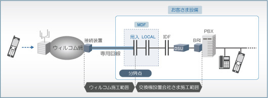 日本全国を内線エリアに！〜ウィルコムの新ソリューション「W-VPN」、オフィス電話とPHS間を定額化