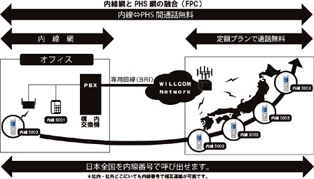 日本全国を内線エリアに!〜ウィルコムの新ソリューション「W-VPN」、オフィス電話とPHS間を定額化