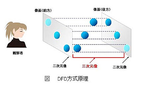 47V型サイズで長時間立体映像を楽しめる、新3Dモニタ表示技術を開発〜日立とNTTアイティ