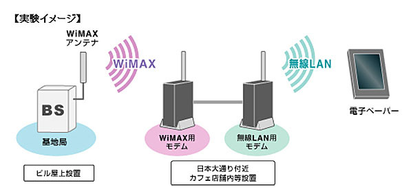 アッカら、みなとみらい地区でWiMAXを利用した電子ペーパーの利用検証実験