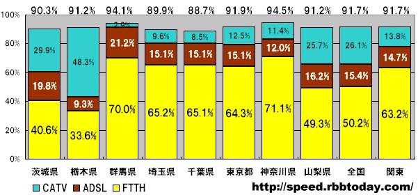【スピード速報】全国のブロードバンドの測定シェアが関東管内のシェアと等しい数字に