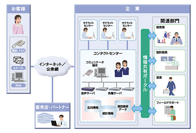 NEC、情報共有・集計・録音データの関連づけを網羅したコンタクトセンターソリューション