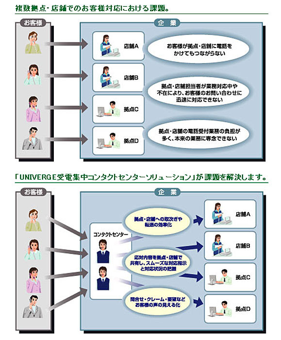NEC、情報共有・集計・録音データの関連づけを網羅したコンタクトセンターソリューション