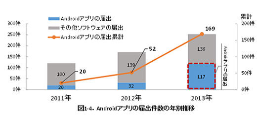 Androidアプリの脆弱性届出、2013年は急激に増加