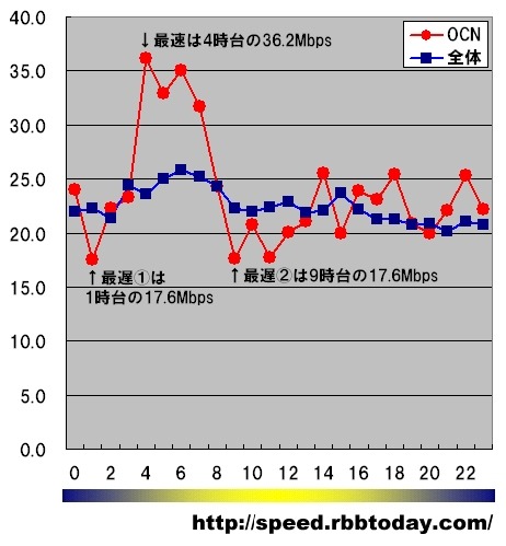 【スピード速報】OCN、未明のダウン速度は速いが、朝から昼は平均以下