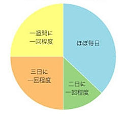 社内SNSは自由登録でも半数以上が参加、毎日1回アクセスで活性化〜Beat Communication調査結果