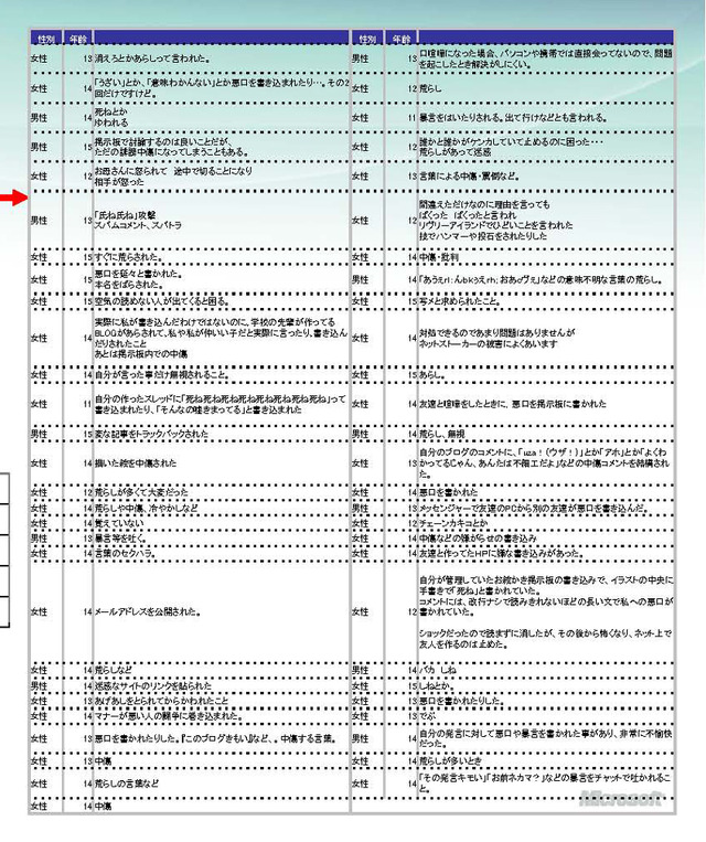 小学校低学年で、チャットもメッセも体験済みが当たり前？荒らしは日常用語？〜MS独自調査