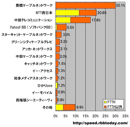 【スピード速報】愛知県のキャリアシェア:豊橋ケーブルネットワークが3割強、2位のNTT西日本は半分以上が光