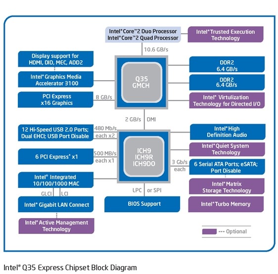 インテル、省電力チップセット「Q35 Express」を発表〜組込みシステムに拡大