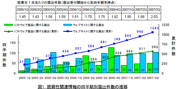 IPAとJPCERT/CC、2007年Q3の脆弱性関連情報の届出状況のまとめを発表