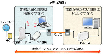 アイ・オー、PLCで家中どこでもインターネット！　ルーター＆PLC親子の3点セット