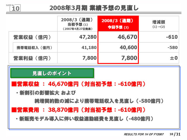 NTTドコモ2008年3月期中間決算発表〜通期収益予想を下方修正、グループ9社を統合して1社で体制立て直しへ