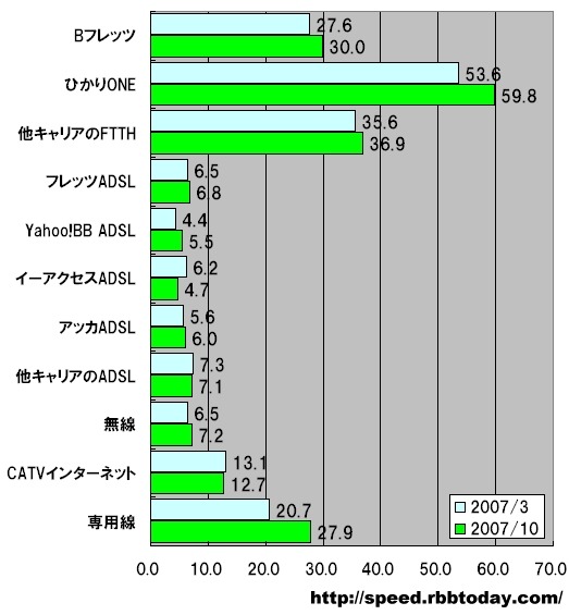 【スピード速報】光と無線のダウンロード増速が続く、CATVは格差拡大で伸びず