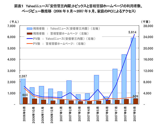 荒れた政局でYahoo!ニュースのPVも大爆発——ネットレイティングス9月度調査