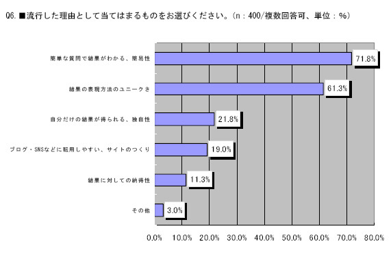 Web診断サイトの一番人気は「脳内メーカー」、その理由は簡単・ユニークだから〜イーキャリア調べ