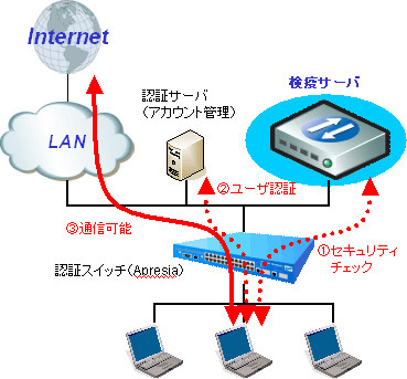 日立電線ネットワークス、検疫ネットワークアプライアンス「 QuOLA@Adapter 」販売開始〜検疫機能に特化し低価格化