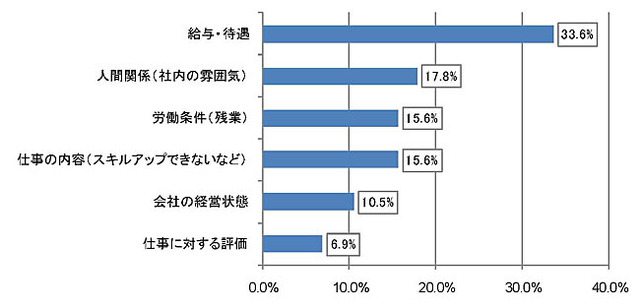 職場の不満1位は給与・待遇、2位に人間関係〜ソフトバンクHC、中途転職市場の動向調査