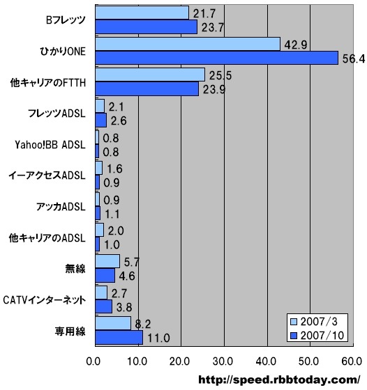 【スピード速報】ひかりoneがアップロードで31%の大幅増速、CATVも速度向上が進む