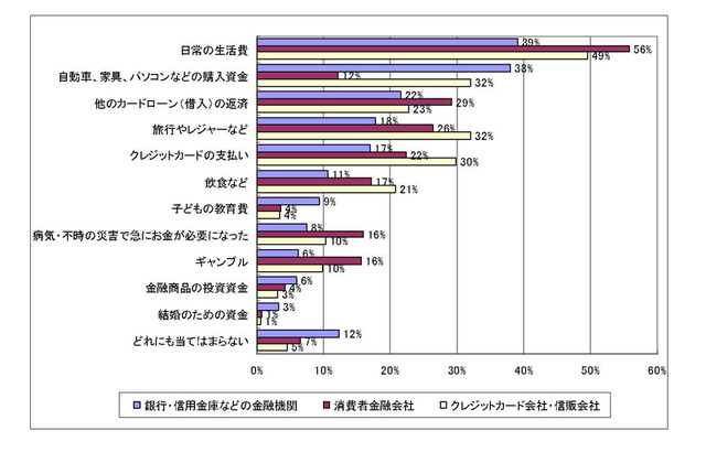 消費者金融は便利ながらも不満度高・360万人が総量規制の対象に〜NTTデータ経営研究所調べ