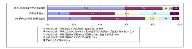 消費者金融は便利ながらも不満度高・360万人が総量規制の対象に〜NTTデータ経営研究所調べ