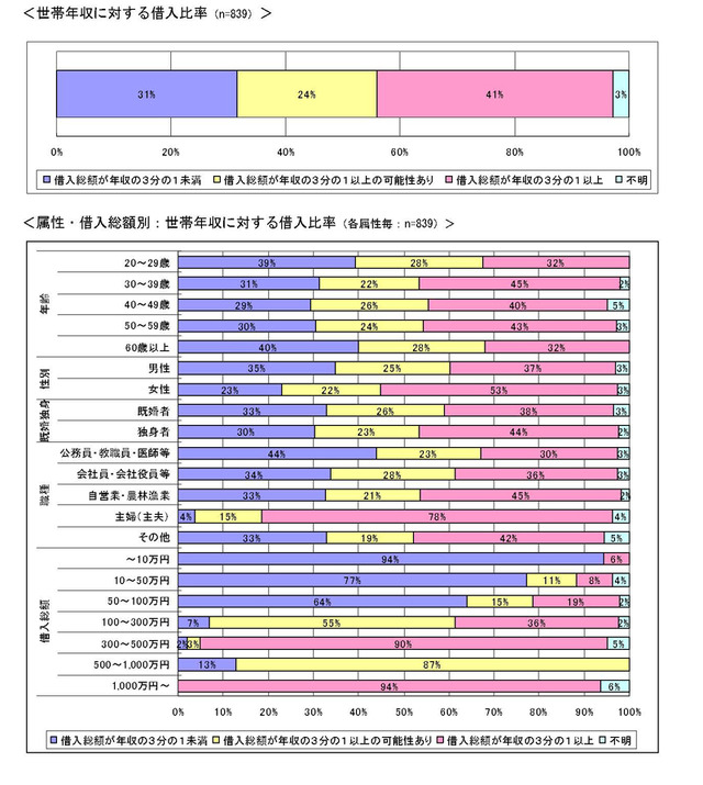 消費者金融は便利ながらも不満度高・360万人が総量規制の対象に〜NTTデータ経営研究所調べ