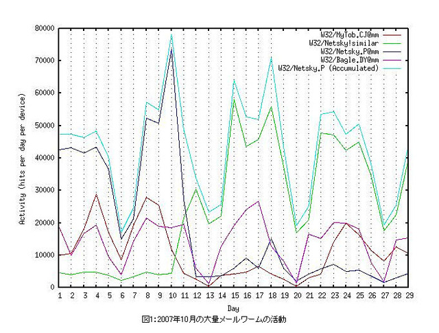 2007年10月は韓国でCashOnアドウェアが大流行、Netskyもいまだ活発〜フォーティネットジャパン調べ