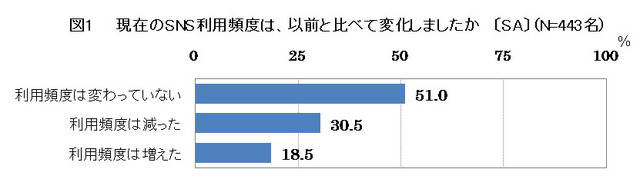 「ミニブロガーは人なつっこい？」「SNSはお疲れ気味？」〜NTTアド、SNSとミニブログの実態調査