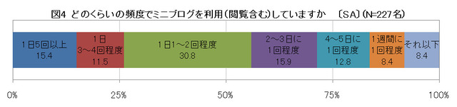 「ミニブロガーは人なつっこい？」「SNSはお疲れ気味？」〜NTTアド、SNSとミニブログの実態調査