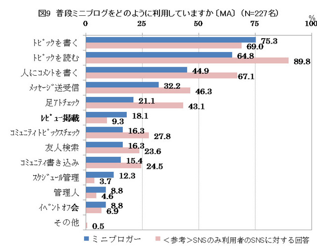「ミニブロガーは人なつっこい?」「SNSはお疲れ気味?」〜NTTアド、SNSとミニブログの実態調査