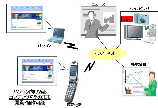 富士通、PCサイトの9割が閲覧可能な携帯電話用ブラウザ「Inspirium HTMLブラウザ V3.7」発売