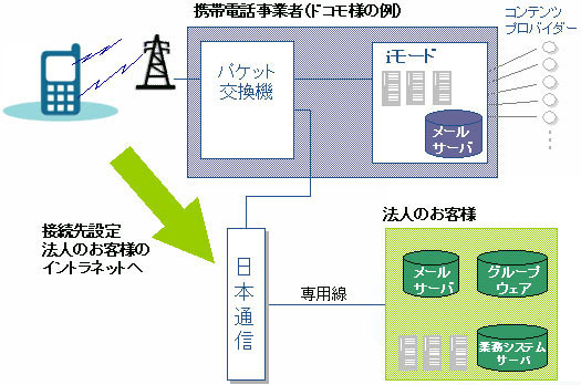 日本通信、携帯電話を利用したMVNOサービス「ケータイPC化サービス」提供開始〜ドコモと相互接続