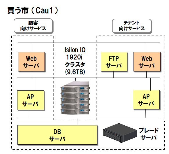 【最新ストレージ動向（事例紹介）】「RAIDなんていらない！」——ショッピングモールのシステム担当者が決めたストレージシステム